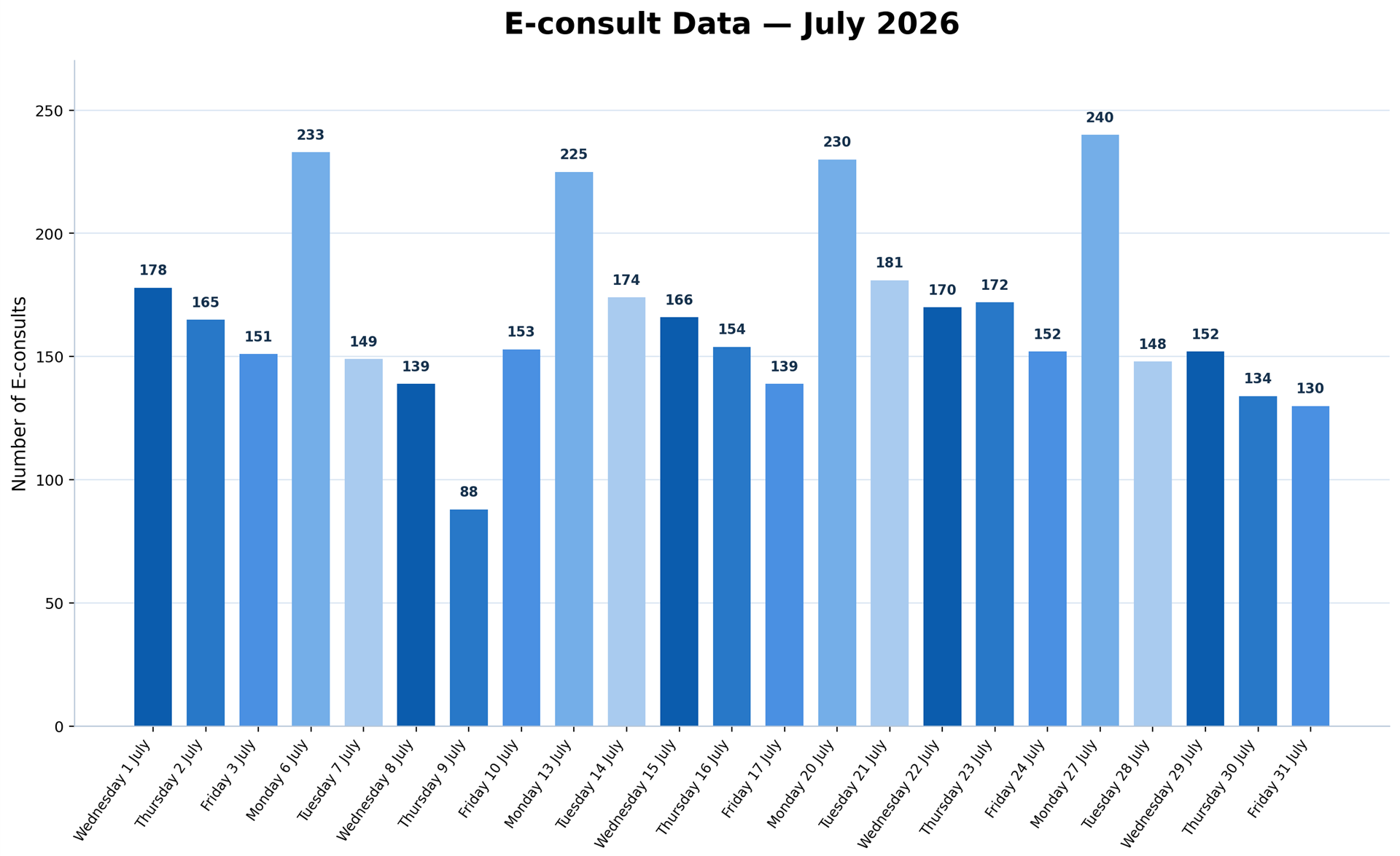 E-consult data for July